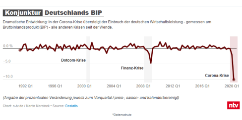 Konjunktur Deutschlands BIP_DESTATIS